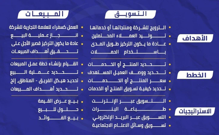 الفرق بين المبيعات والتسويق